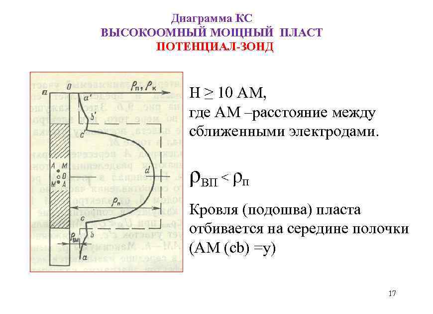 Диаграмма КС ВЫСОКООМНЫЙ МОЩНЫЙ ПЛАСТ ПОТЕНЦИАЛ-ЗОНД H ≥ 10 AM, где AM –расстояние между