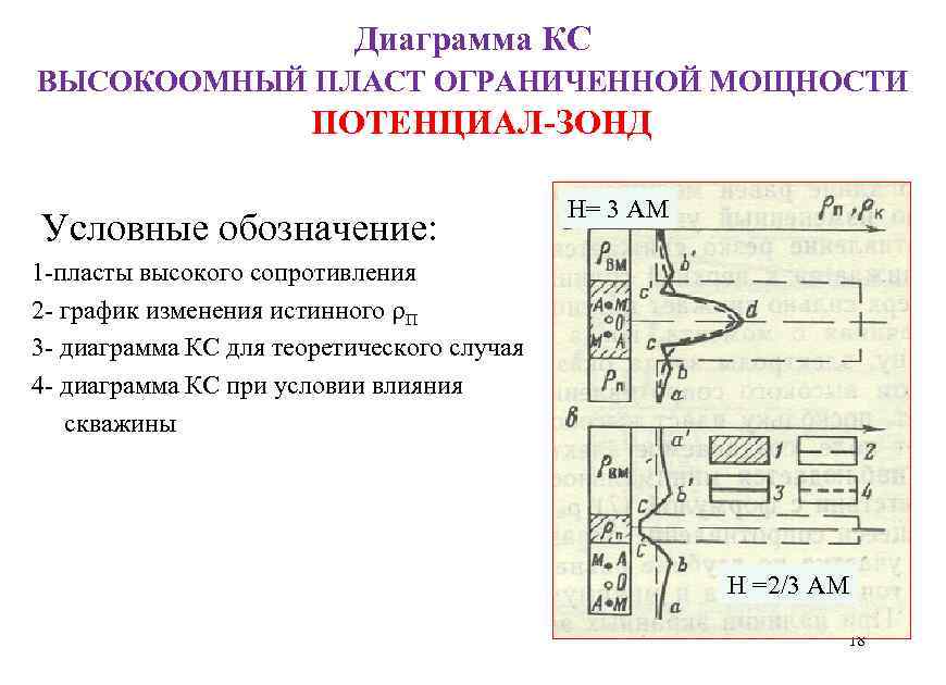 Диаграмма КС ВЫСОКООМНЫЙ ПЛАСТ ОГРАНИЧЕННОЙ МОЩНОСТИ ПОТЕНЦИАЛ-ЗОНД Условные обозначение: H= 3 AM 1 -пласты