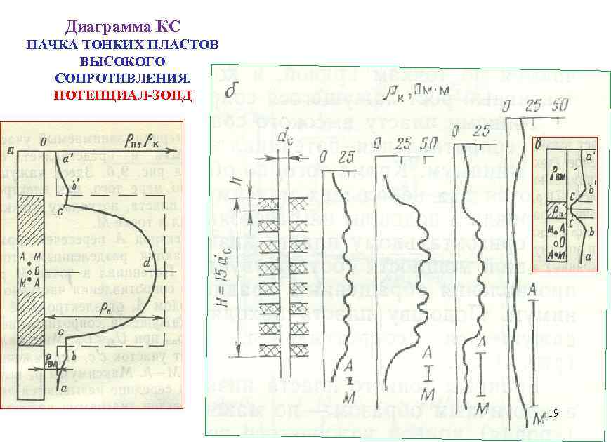 Диаграмма КС ПАЧКА ТОНКИХ ПЛАСТОВ ВЫСОКОГО СОПРОТИВЛЕНИЯ. ПОТЕНЦИАЛ-ЗОНД 19 