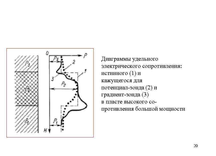 Диаграммы удельного электрического сопротивления: истинного (1) и кажущегося для потенциал-зонда (2) и градиент-зонда (3)
