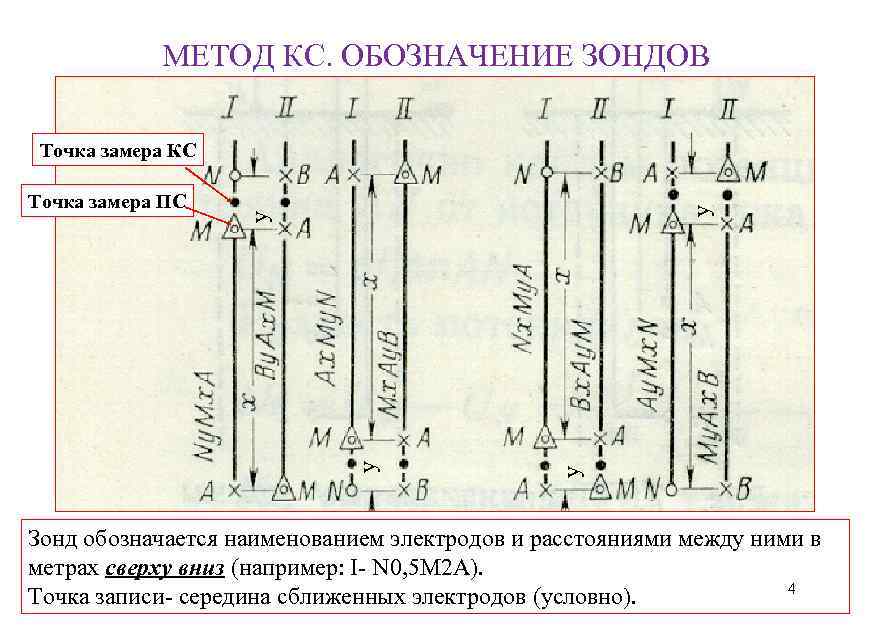 МЕТОД КС. ОБОЗНАЧЕНИЕ ЗОНДОВ y y y Точка замера ПС y Точка замера КС