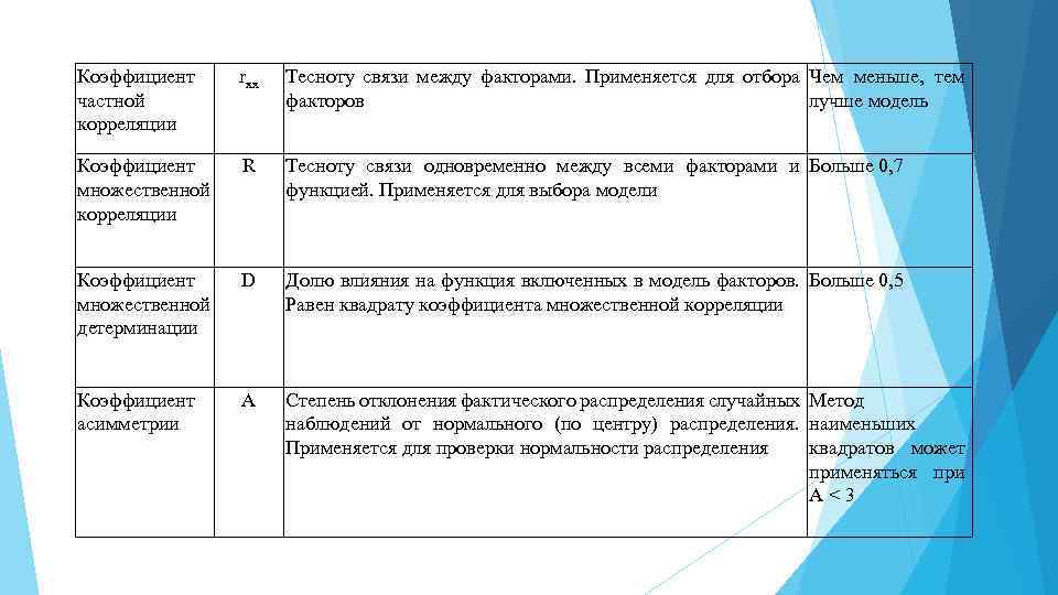 Коэффициент частной корреляции rxx Тесноту связи между факторами. Применяется для отбора Чем меньше, тем