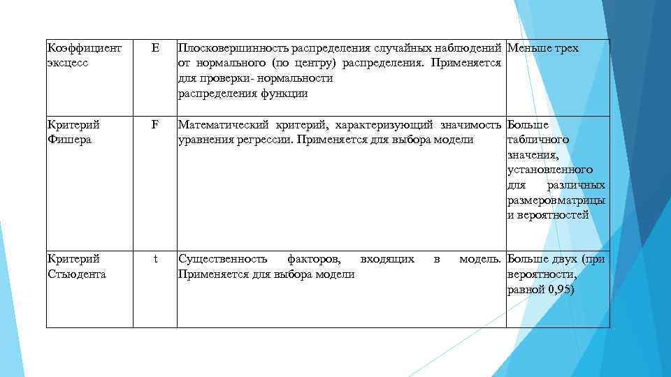 Коэффициент эксцесс Е Критерий Фишера F Математический критерий, характеризующий значимость Больше уравнения регрессии. Применяется