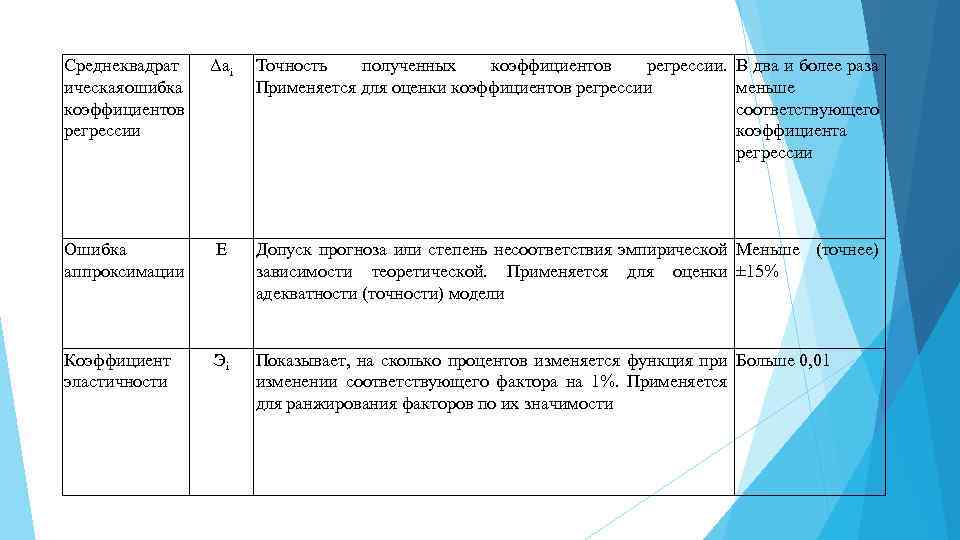 Среднеквадрат ическая ошибка коэффициентов регрессии Δai Точность полученных коэффициентов регрессии. В два и более