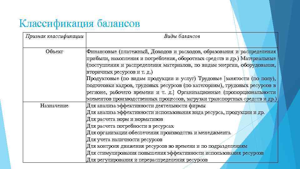 Классификация балансов Признак классификации Объект Назначение Виды балансов Финансовые (платежный, Доходов и расходов, образования