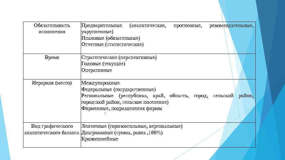 Обязательность исполнения Время Иерархия (место) Предварительные (аналитические, прогнозные, рекомендательные, укрупненные) Плановые (обязательные) Отчетные (статистические)