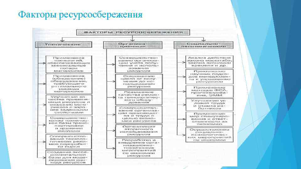 Факторы ресурсосбережения 