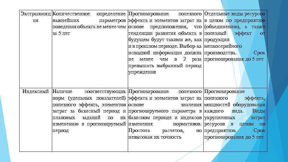 Экстраполяц Количественное определение Прогнозирование полезного Отдельные виды ресурсов ия важнейших параметров эффекта и элементов