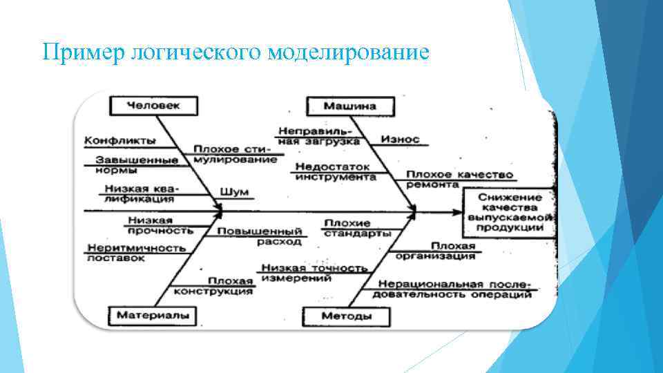 Пример логического моделирование 