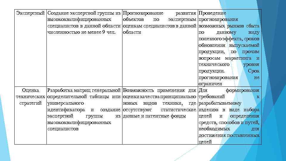 Экспертный Создание экспертной группы из Прогнозирование развития Проведение высококвалифицированных объектов по экспертным прогнозирования специалистов