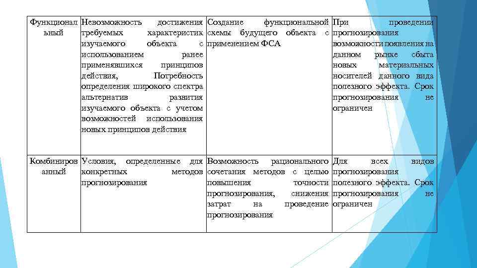 Функционал Невозможность достижения Создание функциональной При проведении ьный требуемых характеристик схемы будущего объекта с