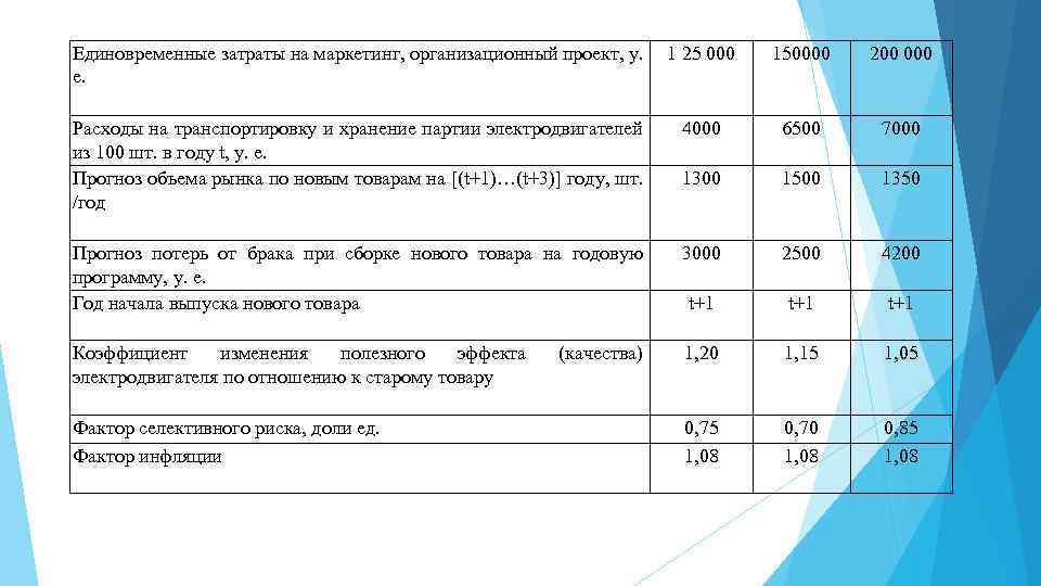 Единовременные затраты на маркетинг, организационный проект, у. 1 25 000 е. 150000 200 000