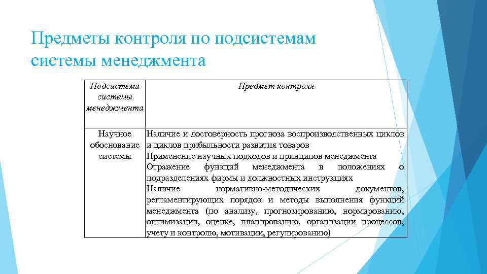 Предметы контроля по подсистемам системы менеджмента Подсистема системы менеджмента Предмет контроля Научное Наличие и