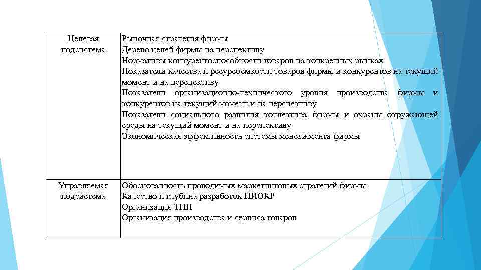 Целевая подсистема Управляемая подсистема Рыночная стратегия фирмы Дерево целей фирмы на перспективу Нормативы конкурентоспособности