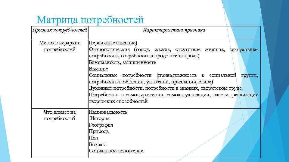 Матрица потребностей Признак потребностей Характеристика признака Место в иерархии Первичные (низшие) потребностей Физиологические (голод,
