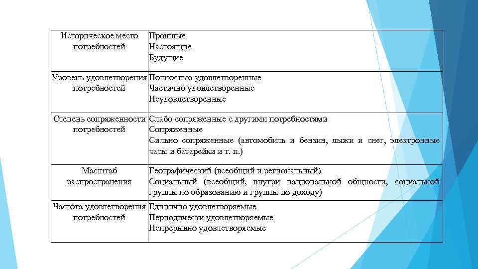 Историческое место Прошлые потребностей Настоящие Будущие Уровень удовлетворения Полностью удовлетворенные потребностей Частично удовлетворенные Неудовлетворенные