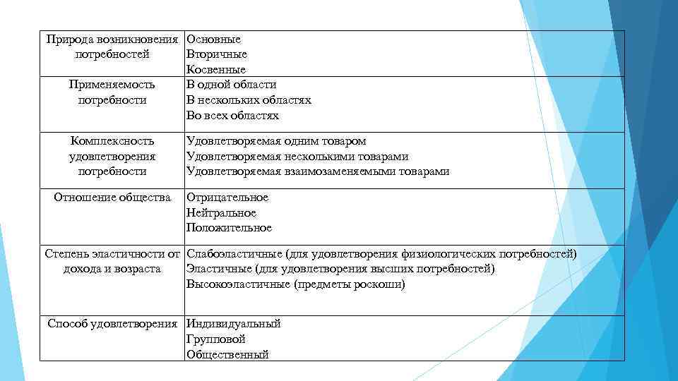 Природа возникновения Основные потребностей Вторичные Косвенные Применяемость В одной области потребности В нескольких областях