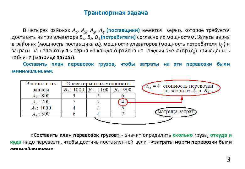 Транспортная задача В четырех районах А 1, А 2, А 3, А 4 (поставщики)