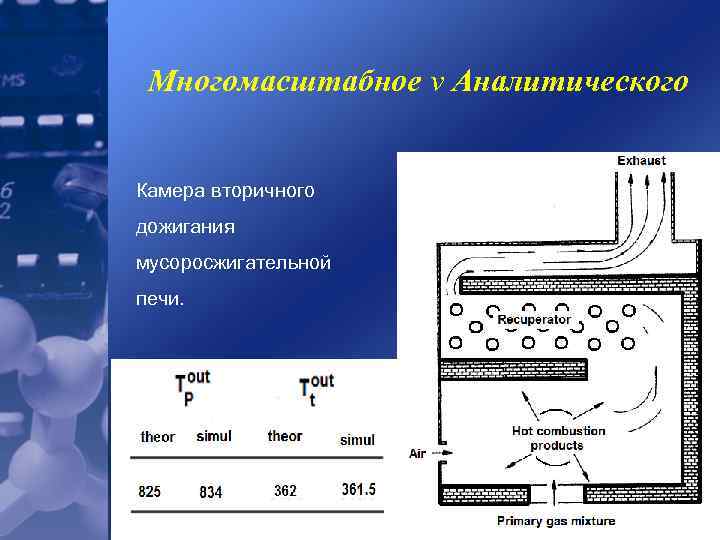 Многомасштабное v Аналитического Камера вторичного дожигания мусоросжигательной печи. 