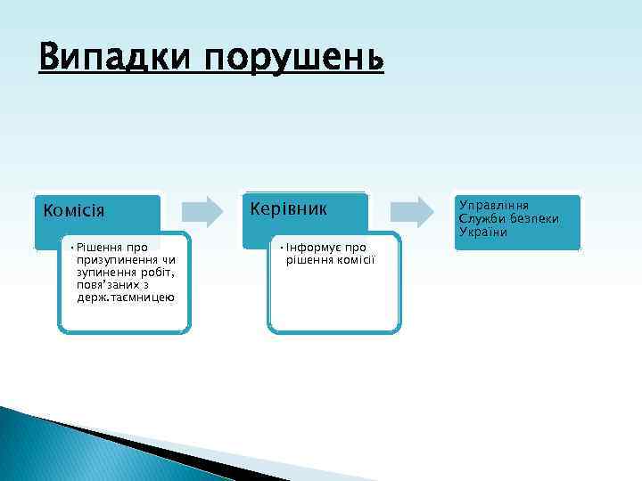 Випадки порушень Комісія • Рішення про призупинення чи зупинення робіт, повя’заних з держ. таємницею