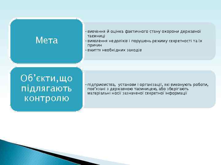 Мета Об’єкти, що підлягають контролю • вивчення й оцінка фактичного стану охорони державної таємниці