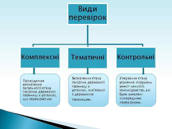 Види перевірок Комплексні Проводиться визначення загального стану охорони державної таємниці в установі, що перевіряється