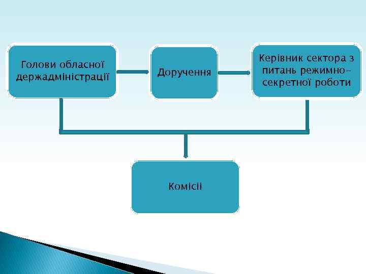 Голови обласної держадміністрації Доручення Комісіі Керівник сектора з питань режимносекретної роботи 