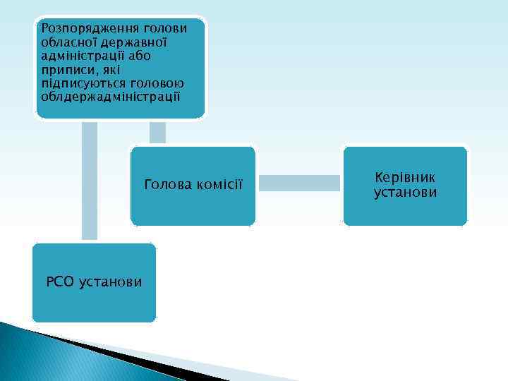 Розпорядження голови обласної державної адміністрації або приписи, які підписуються головою облдержадміністрації Голова комісії РСО