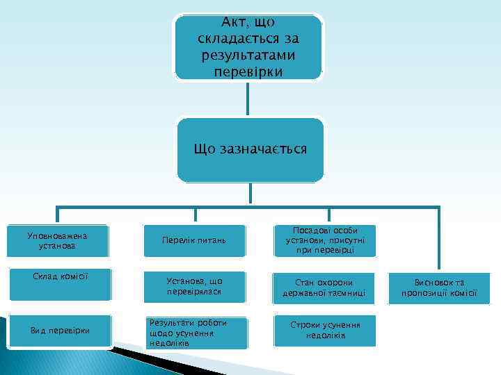 Акт, що складається за результатами перевірки Що зазначається Уповноважена установа Склад комісії Вид перевірки