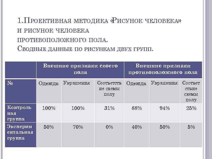 1. ПРОЕКТИВНАЯ МЕТОДИКА « ИСУНОК ЧЕЛОВЕКА» Р И РИСУНОК ЧЕЛОВЕКА ПРОТИВОПОЛОЖНОГО ПОЛА. СВОДНЫЕ ДАННЫЕ