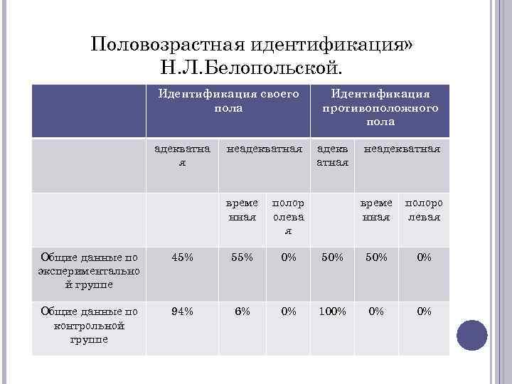 Половозрастная идентификация» Н. Л. Белопольской. Идентификация своего пола адекватна я неадекватная време нная Идентификация