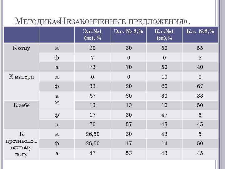 МЕТОДИКА «НЕЗАКОНЧЕННЫЕ ПРЕДЛОЖЕНИЯ» . Э. г. № 1 (ж), % 20 30 50 55