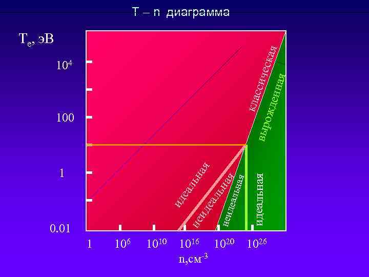 0. 01 1 106 на 104 100 клас сиче выр с ожд енна кая
