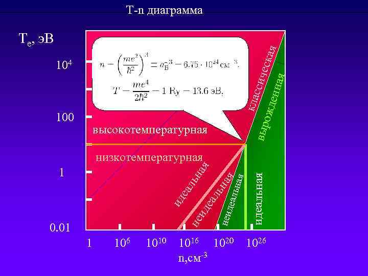 T-n диаграмма клас сиче выр с ожд енна кая я Те, э. В -
