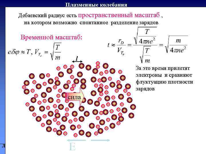 Плазменные колебания Дебаевский радиус есть пространственный масштаб , на котором возможно спонтанное разделение зарядов