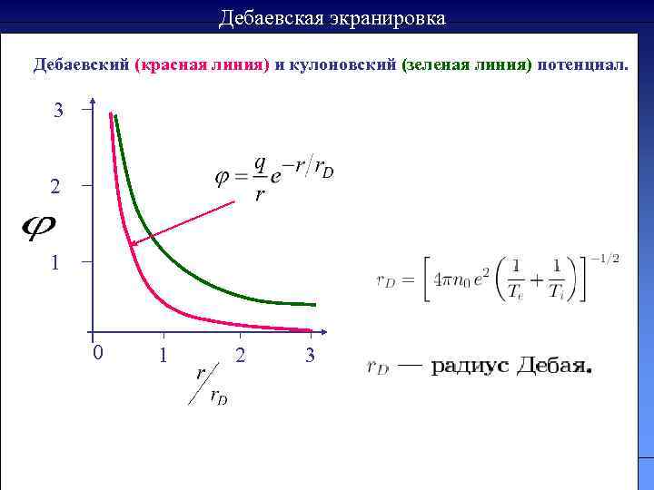 Дебаевская экранировка Дебаевский (красная линия) и кулоновский (зеленая линия) потенциал. 3 2 1 0