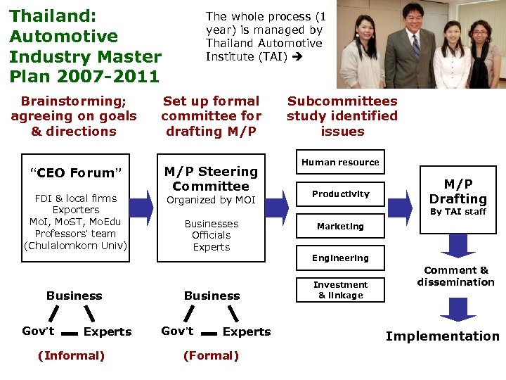 Thailand: Automotive Industry Master Plan 2007 -2011 Brainstorming; agreeing on goals & directions “CEO