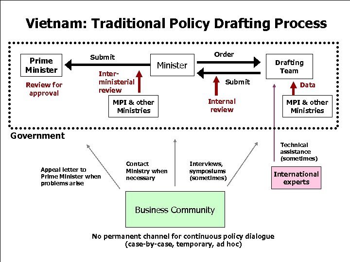 Vietnam: Traditional Policy Drafting Process Prime Minister Review for approval Order Submit Drafting Team