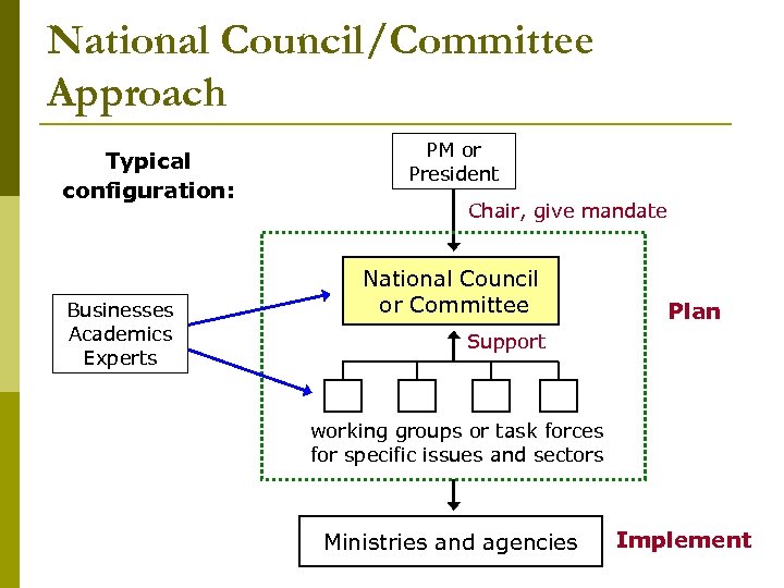 National Council/Committee Approach Typical configuration: Businesses Academics Experts PM or President Chair, give mandate