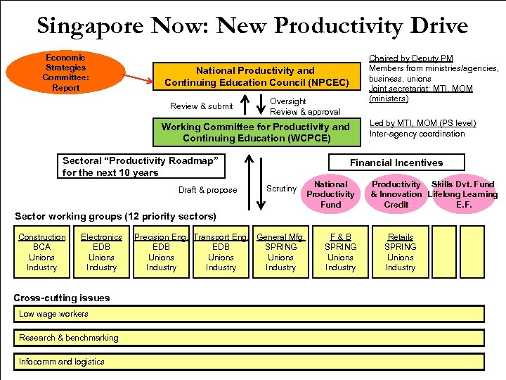 Singapore Now: New Productivity Drive Economic Strategies Committee: Report Chaired by Deputy PM Members