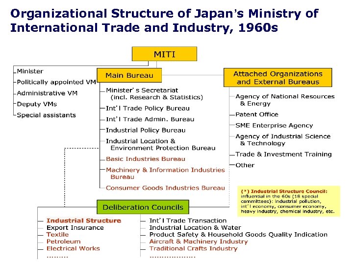 Organizational Structure of Japan’s Ministry of International Trade and Industry, 1960 s 