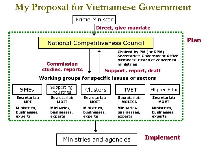 My Proposal for Vietnamese Government Prime Minister Direct, give mandate Plan National Competitiveness Council