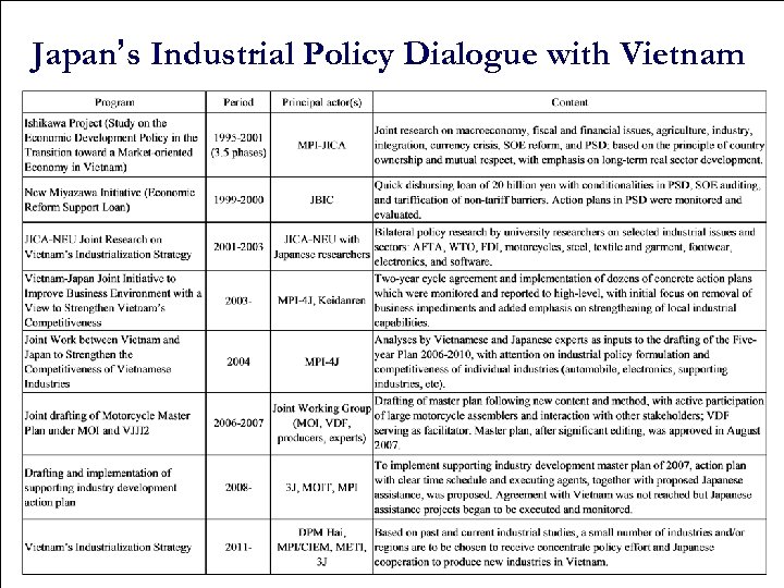 Japan’s Industrial Policy Dialogue with Vietnam 