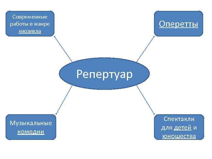 Современные работы в жанре мюзикла Оперетты Репертуар Музыкальные комедии Спектакли для детей и юношества