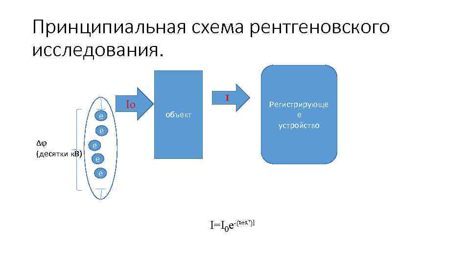 Принципиальная схема рентгеновского исследования. е Io I объект е Δϕ (десятки к. В) е