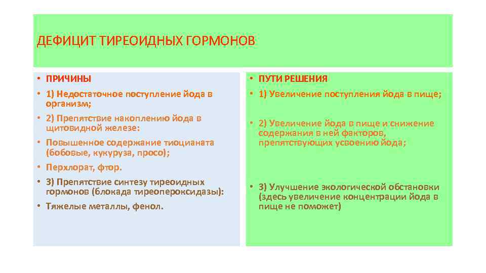 ДЕФИЦИТ ТИРЕОИДНЫХ ГОРМОНОВ • ПРИЧИНЫ • 1) Недостаточное поступление йода в организм; • 2)