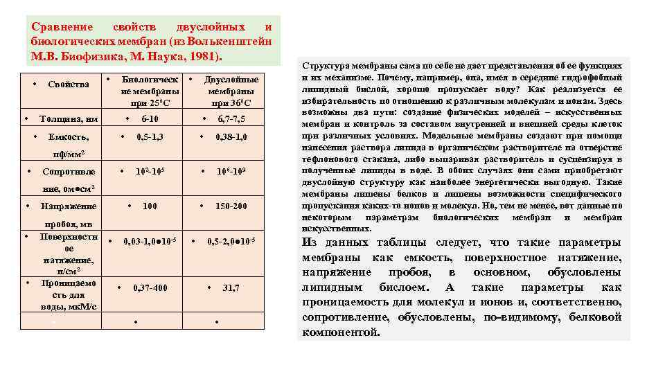 Сравнение свойств двуслойных и биологических мембран (из Волькенштейн М. В. Биофизика, М. Наука, 1981).