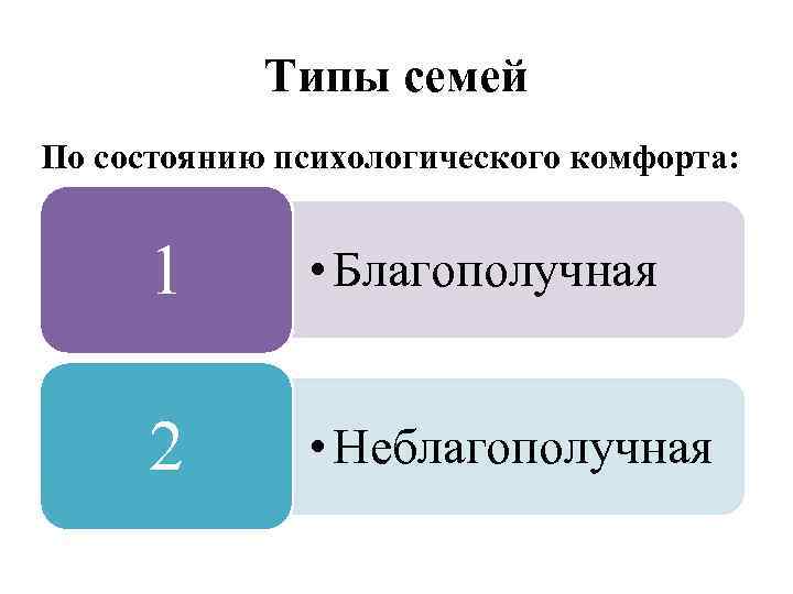 Типы семей По состоянию психологического комфорта: 1 • Благополучная 2 • Неблагополучная 