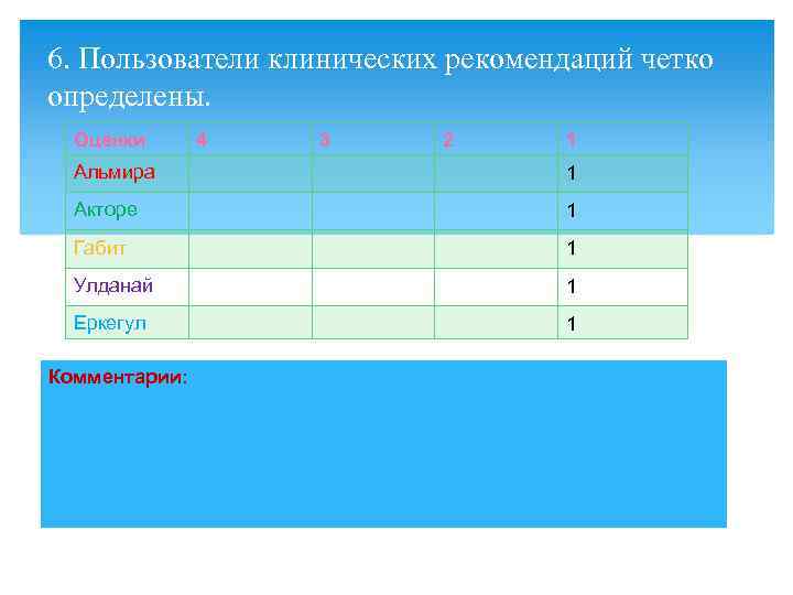 6. Пользователи клинических рекомендаций четко определены. Оценки 4 3 2 1 Альмира 1 Акторе