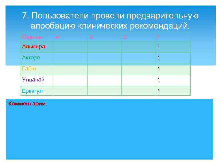 7. Пользователи провели предварительную апробацию клинических рекомендаций. Оценки 4 3 2 1 Альмира 1